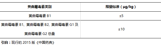 黃曲霉毒素檢測(cè)的中藥材品種及其國(guó)家限量標(biāo)準(zhǔn)