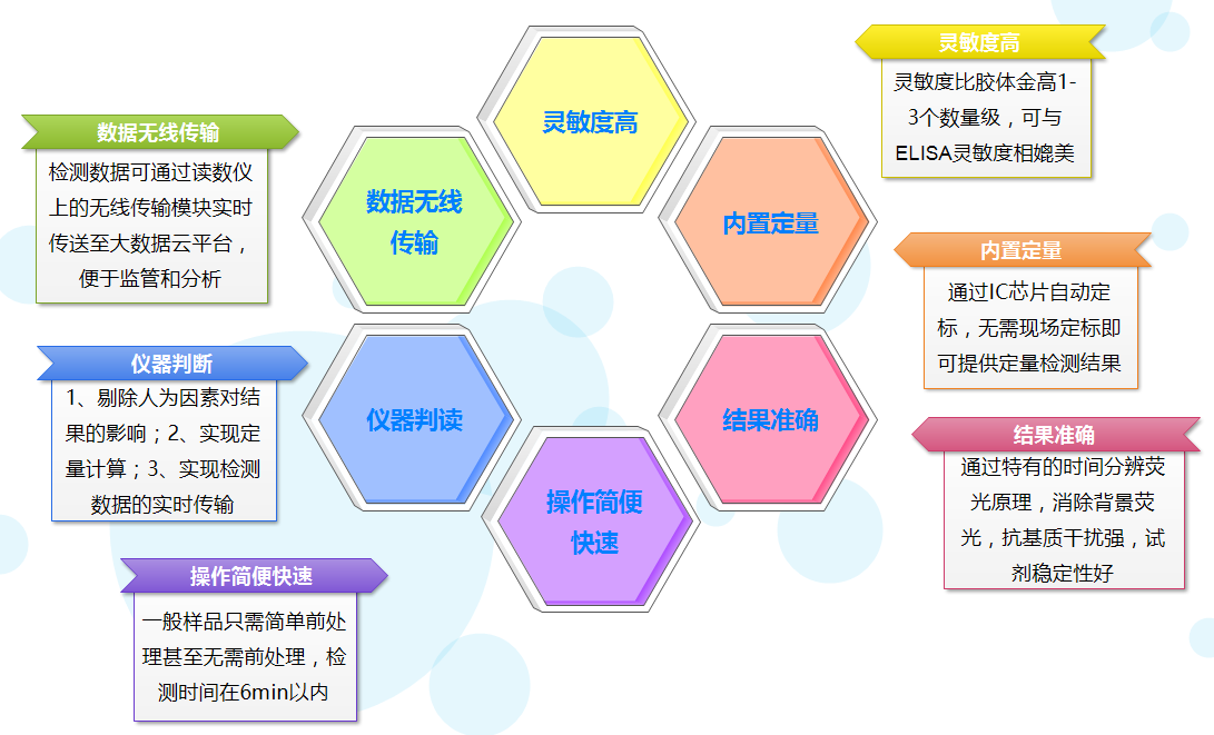 微測生物熒光定量免疫層析技術(shù)優(yōu)勢