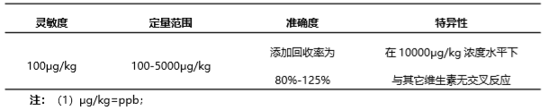 葉酸(VB9)熒光定量快速檢測試紙條產(chǎn)品性能