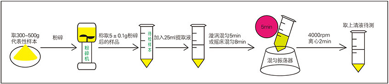 嘔吐毒素樣品前處理過(guò)程