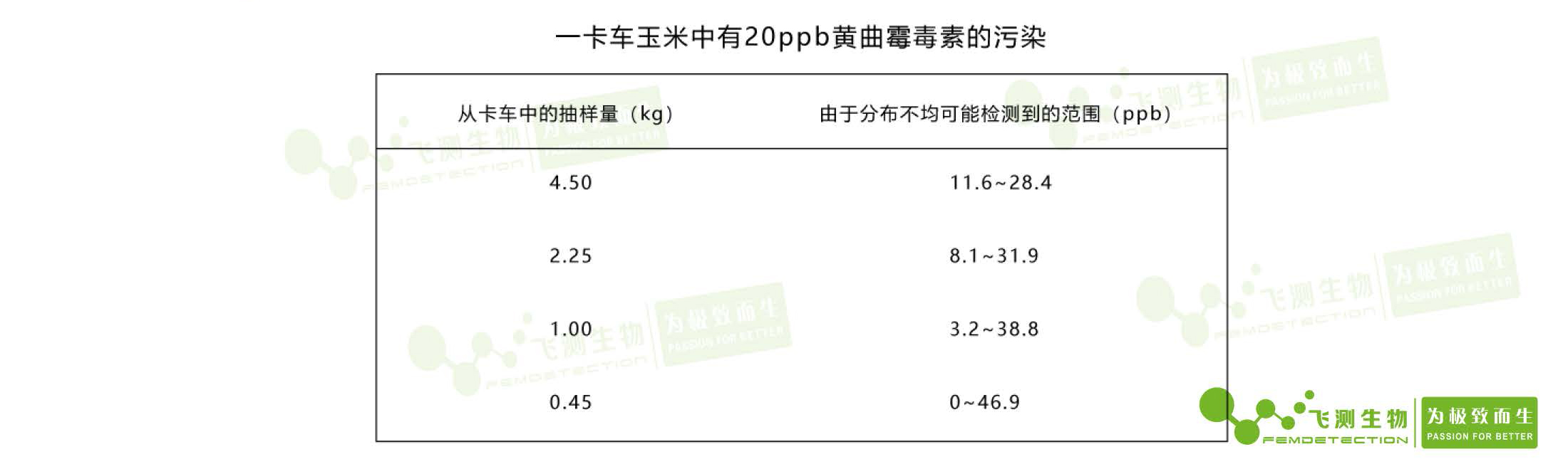 真菌毒素檢測的精度都在ppb級別