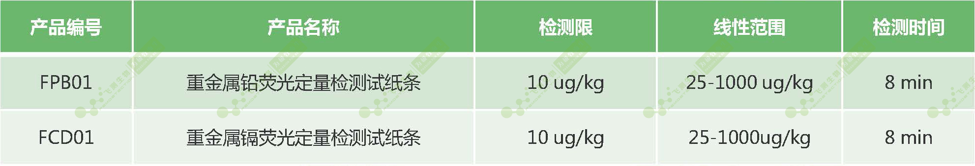 南京微測重金屬熒光定量快速檢測產(chǎn)品技術(shù)性能