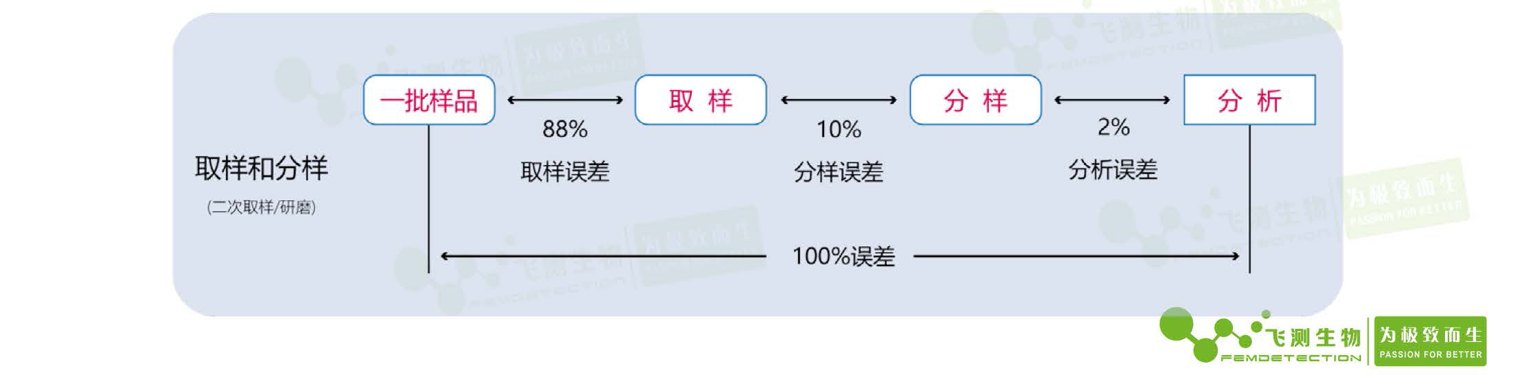 真菌毒素檢測如何正確抽樣