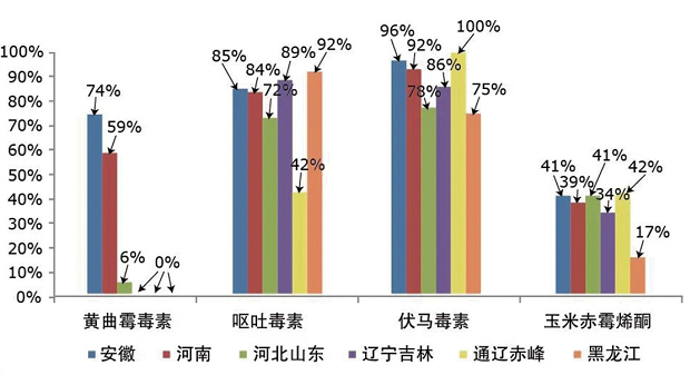 糧食谷物污染性地域