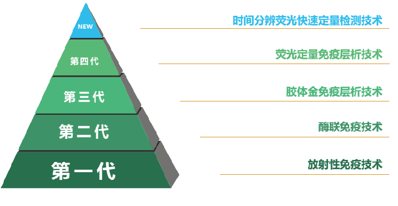 免疫學(xué)快速檢測的發(fā)展歷程