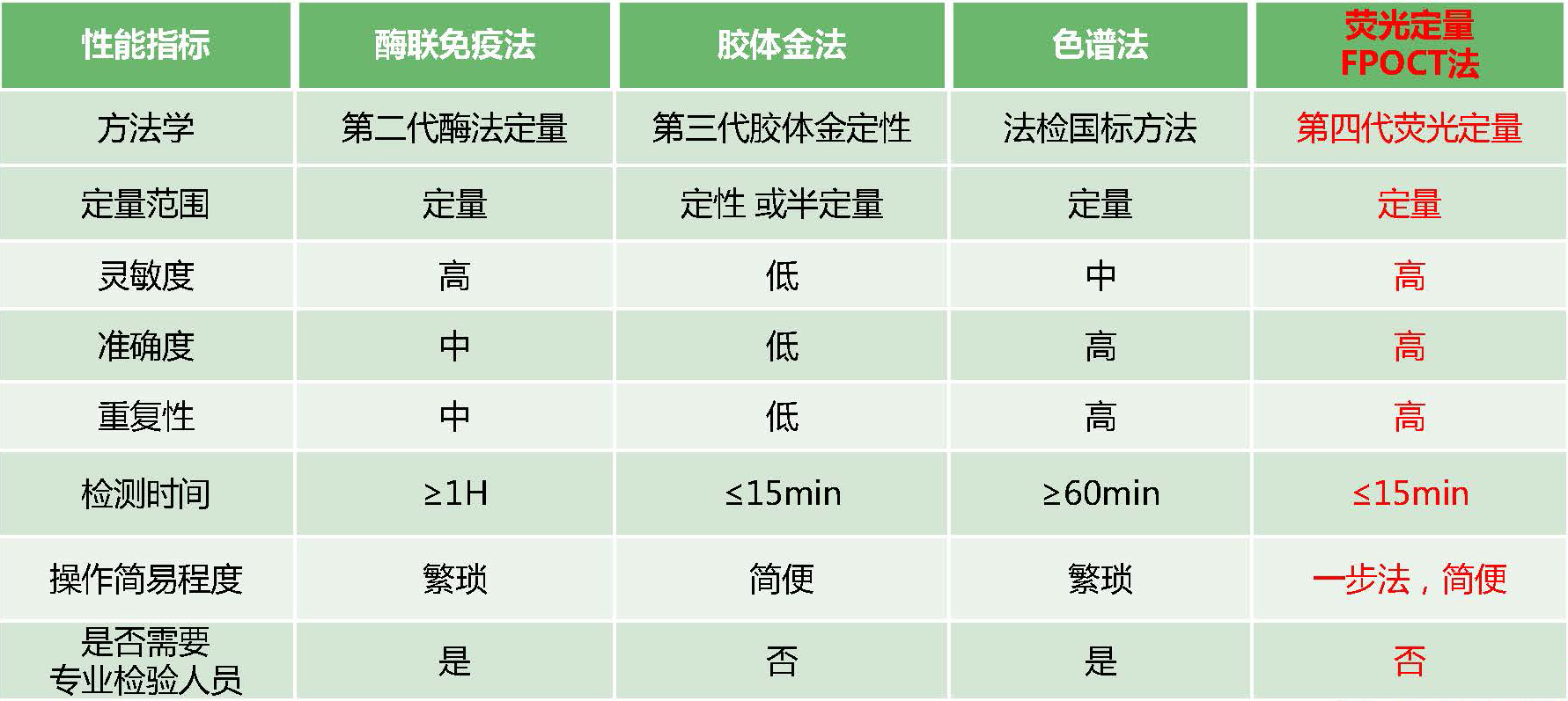 不同方法學(xué)性能對比