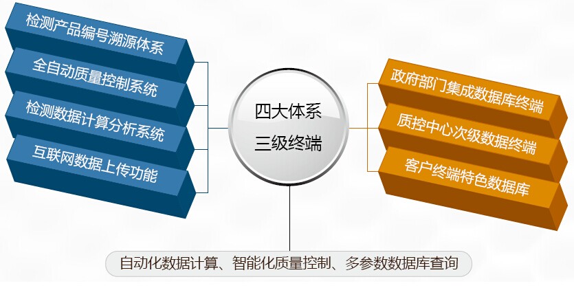 食品安全溯源管理軟件