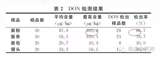 面條中的嘔吐毒素DON