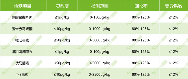 南京微測真菌毒素?zé)晒舛靠焖贆z測產(chǎn)品技術(shù)性能