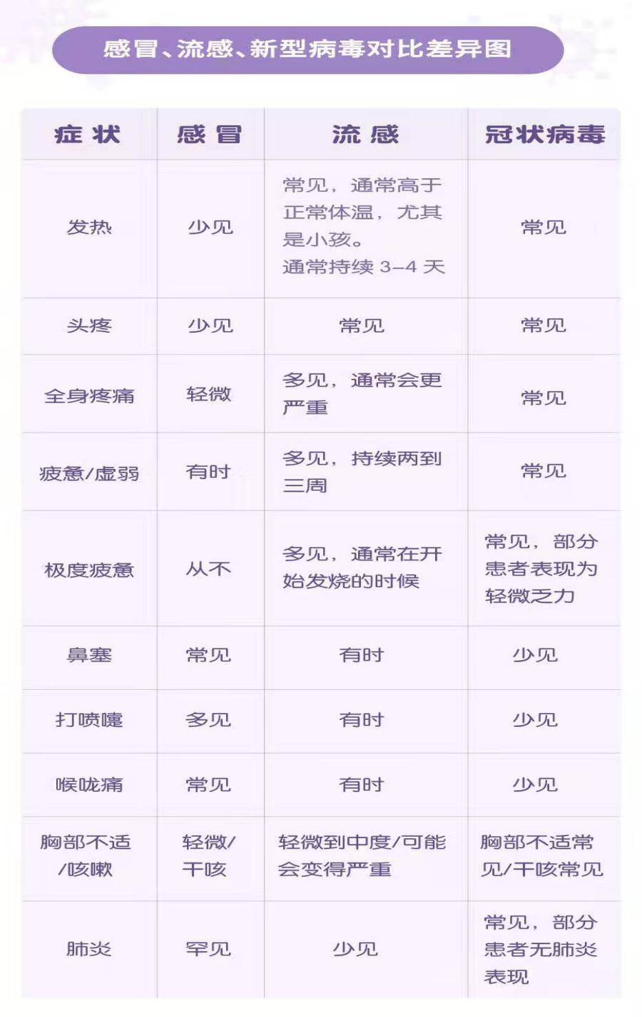 感冒、流感、新型病毒對比差異圖