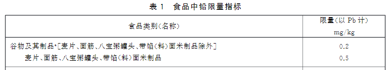 新版食品安全標準中鉛的限量標準