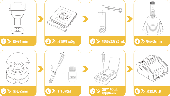 T-2毒素快速檢測(cè)卡操作流程