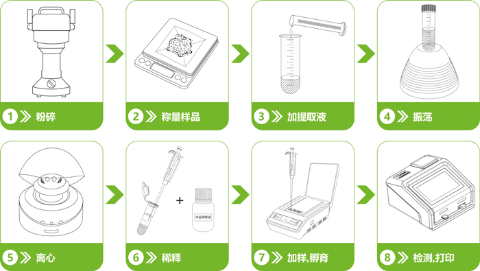 農(nóng)藥殘留快速定量檢測(cè)卡操作流程