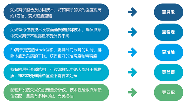 真菌毒素檢測原理特點