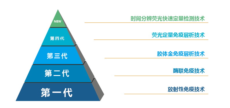 真菌毒素檢測原理發(fā)展