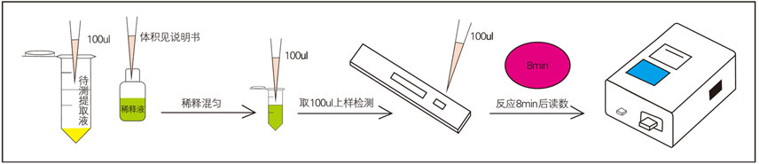 葉酸(VB9)熒光定量快速檢測試紙條樣品檢測